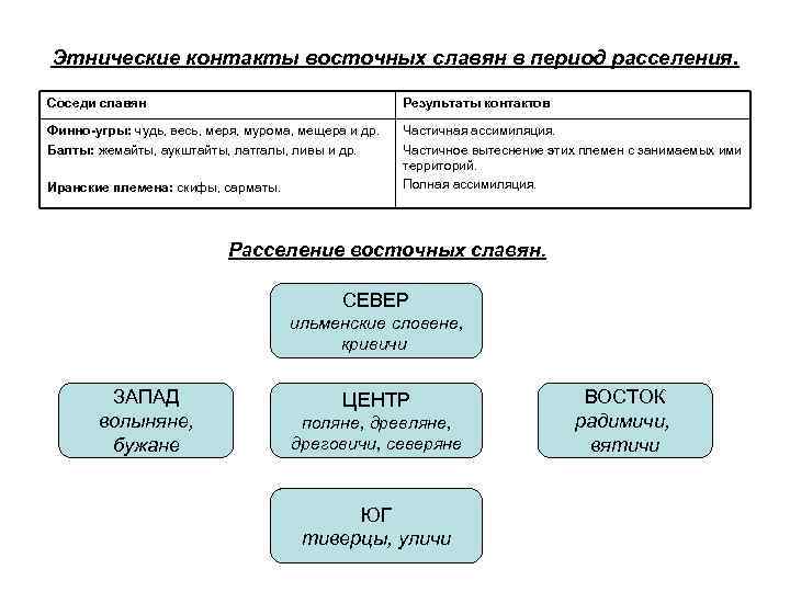 Этнические контакты восточных славян в период расселения. Соседи славян Результаты контактов Финно-угры: чудь, весь,