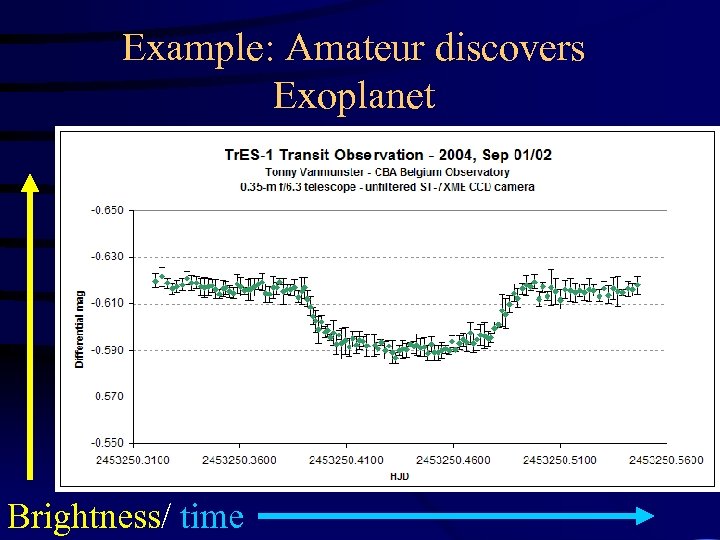 Example: Amateur discovers Exoplanet Brightness/ time 