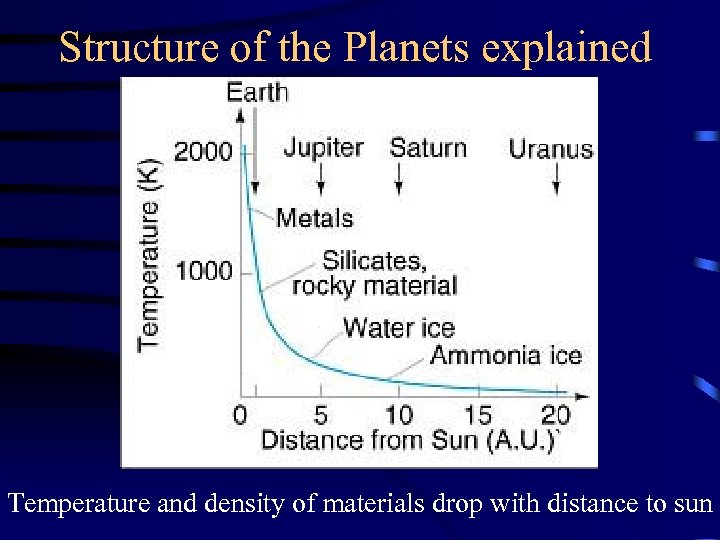 Structure of the Planets explained Temperature and density of materials drop with distance to