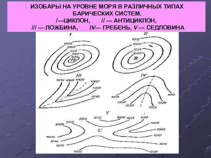 ИЗОБАРЫ НА УРОВНЕ МОРЯ В РАЗЛИЧНЫХ ТИПАХ БАРИЧЕСКИХ СИСТЕМ. /—ЦИКЛОН, // — АНТИЦИКЛОН, ///