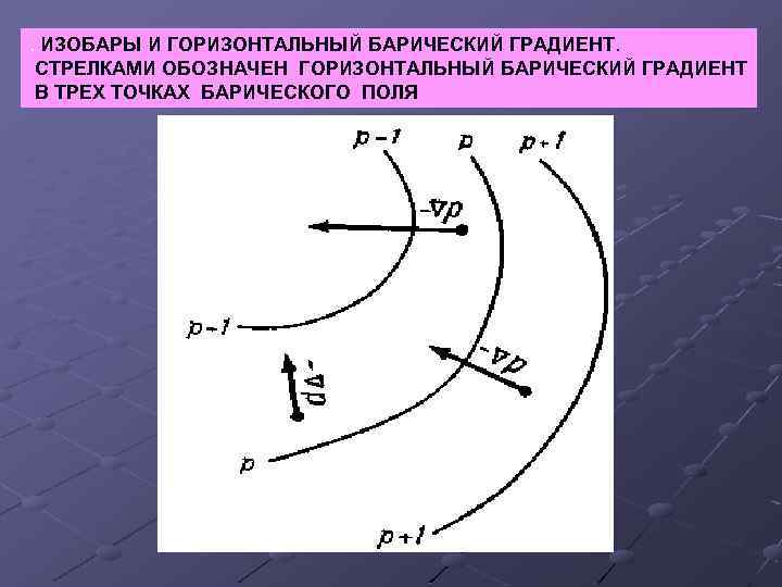 . ИЗОБАРЫ И ГОРИЗОНТАЛЬНЫЙ БАРИЧЕСКИЙ ГРАДИЕНТ. СТРЕЛКАМИ ОБОЗНАЧЕН ГОРИЗОНТАЛЬНЫЙ БАРИЧЕСКИЙ ГРАДИЕНТ В ТРЕХ ТОЧКАХ