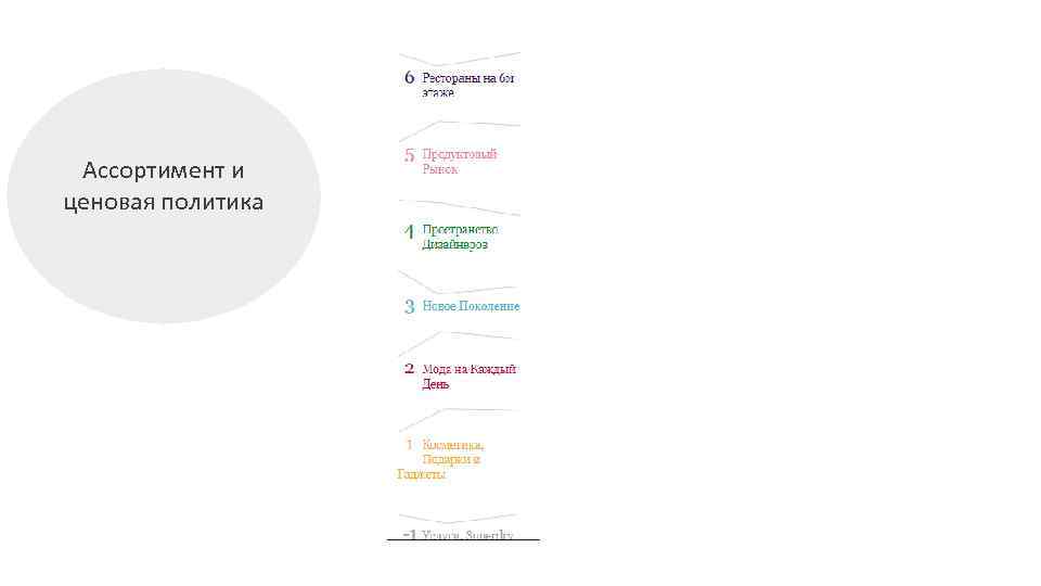 Ассортимент и ценовая политика 