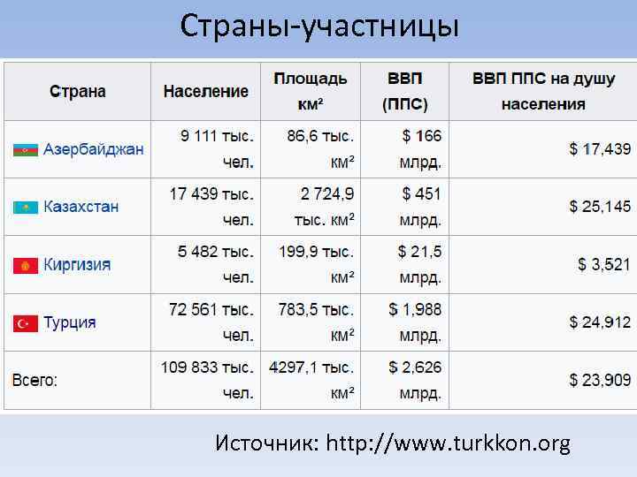 Страны-участницы Источник: http: //www. turkkon. org 
