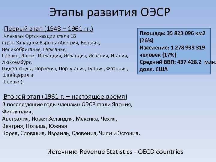  Этапы развития ОЭСР Первый этап (1948 – 1961 гг. ) Членами Организации стали