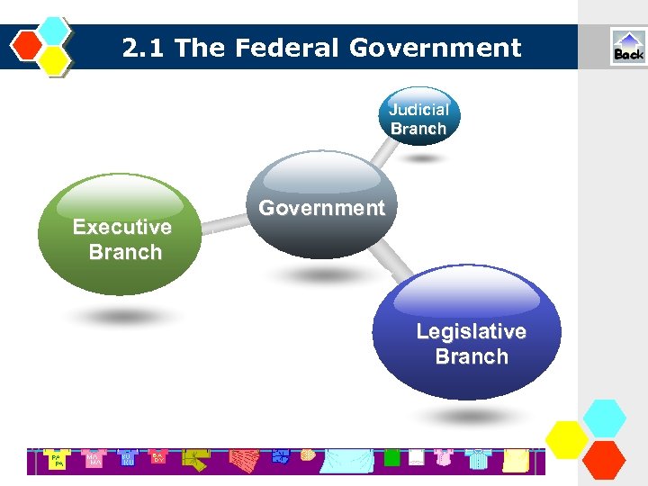 2. 1 The Federal Government Judicial Branch Executive Branch Government Legislative Branch 