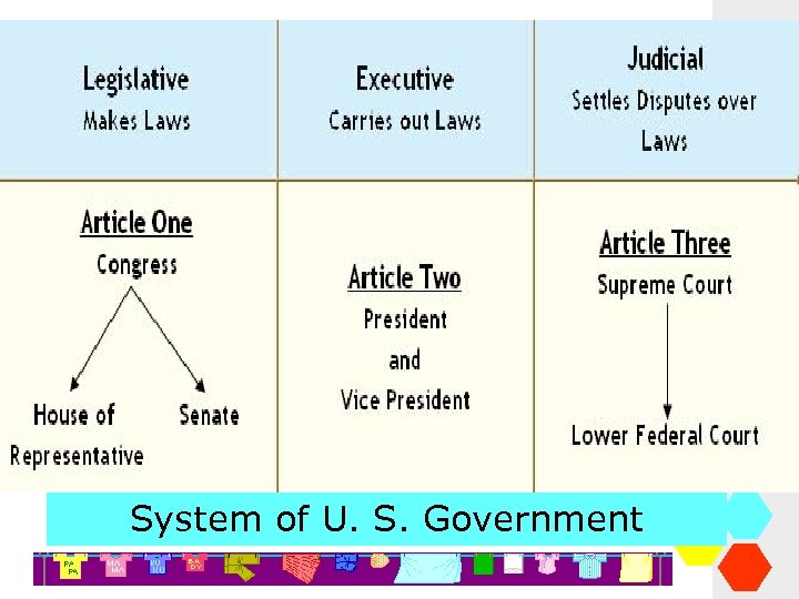 System of U. S. Government 