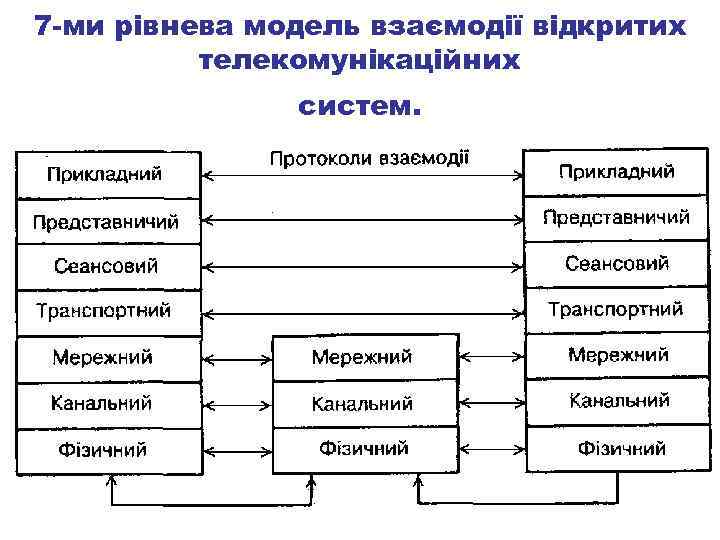 7 -ми рівнева модель взаємодії відкритих телекомунікаційних систем. 
