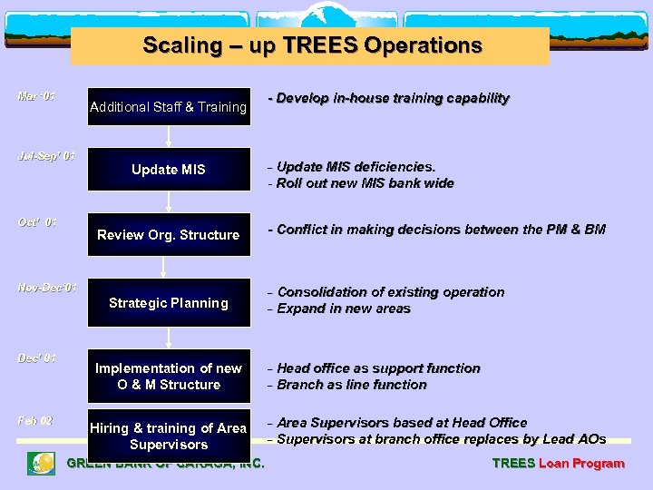 Scaling – up TREES Operations Mar ‘ 01 Additional Staff & Training Jul-Sep’ 01