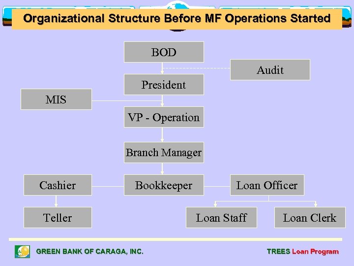 Organizational Structure Before MF Operations Started BOD Audit President MIS VP - Operation Branch