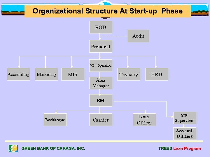 Organizational Structure At Start-up Phase BOD Audit President VP - Operation Accounting Marketing MIS