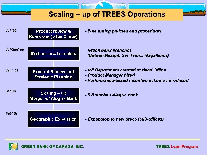 Scaling – up of TREES Operations Jul ‘ 00 Product review & Revisions (