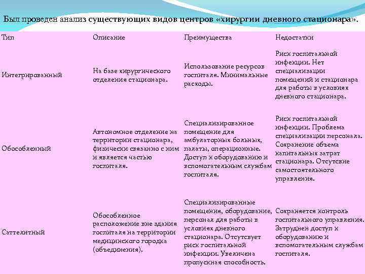 Был проведен анализ существующих видов центров «хирургии дневного стационара» . Тип Описание Преимущества Недостатки