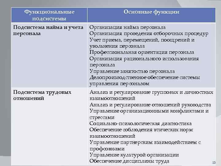 Функциональные Состав подсистемы Основные функции системы управления Подсистема найма и и их важнейшие функции