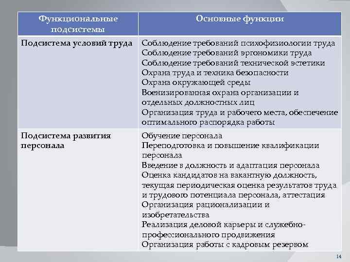 Функциональные Состав подсистемы Основные функции системы управления Подсистема условий и их важнейшие функции персоналомтруда