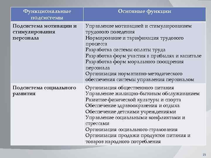 Функциональные Состав подсистемы Основные функции системы управления Подсистема мотивации персоналом ииих Управление мотивацией и