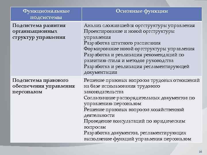 Функциональные Состав подсистемы Основные функции системы управления Подсистема развития персоналом и их Анализ сложившейся