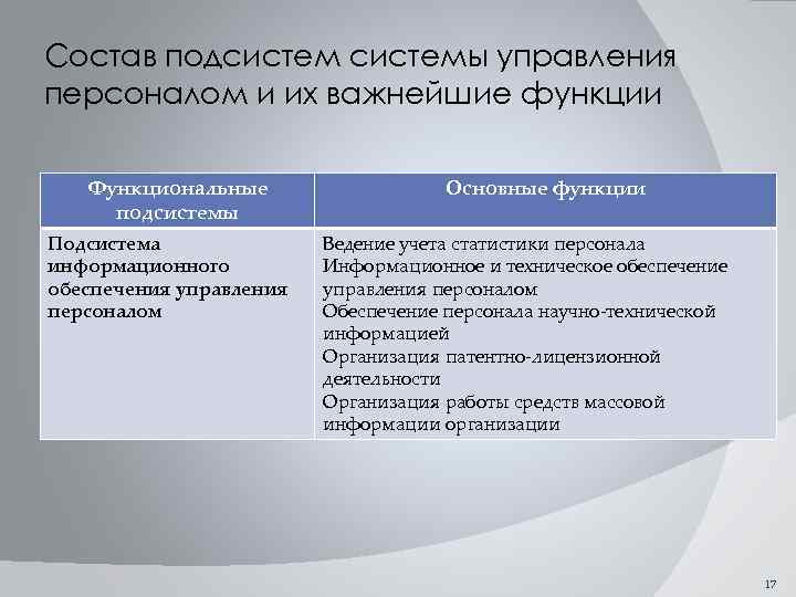 Состав подсистемы управления персоналом и их важнейшие функции Функциональные подсистемы Подсистема информационного обеспечения управления