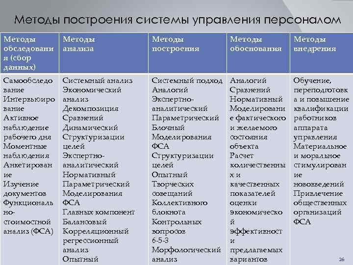 Методы построения системы управления персоналом Методы обследовани я (сбор данных) Методы анализа Методы построения