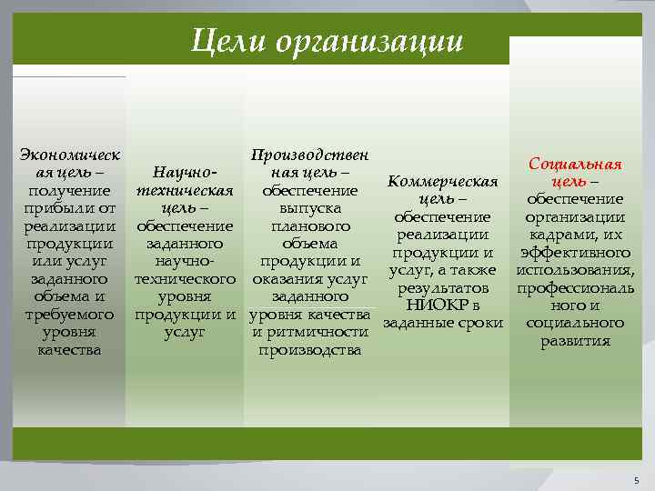 Цели организации Экономическ Производствен Социальная ая цель – ная цель – Научно. Коммерческая цель