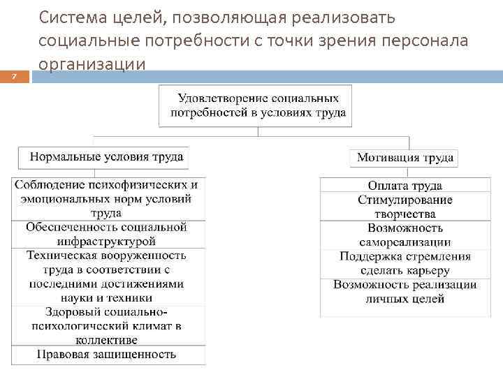 7 Система целей, позволяющая реализовать социальные потребности с точки зрения персонала организации 