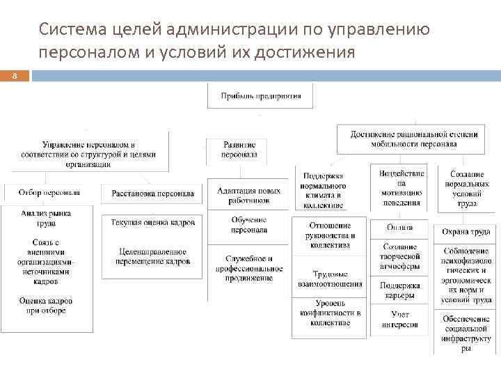 Система целей администрации по управлению персоналом и условий их достижения 8 