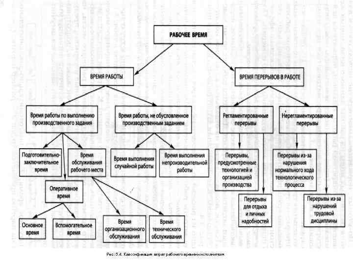 21 Рис. 3. 4. Классификация затрат рабочего времени исполнителя 