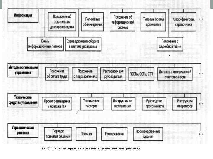 45 Рис. 3. 8. Классификация регламентов по элементам системы управления организацией 