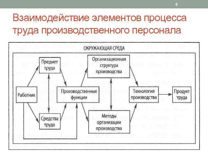 Взаимодействующие элементы. Элементы процесса труда производственного персонала. Элементы производственного процесса. Перечислите основные элементы производственного процесса. Схема трудового процесса.