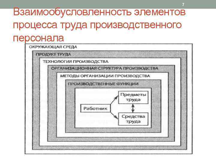 7 Взаимообусловленность элементов процесса труда производственного персонала 