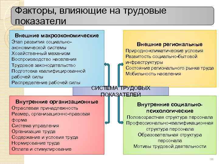 Трудовые показатели