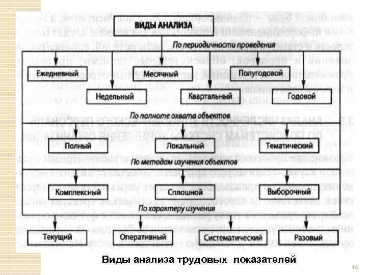 Виды анализа трудовых показателей 14 