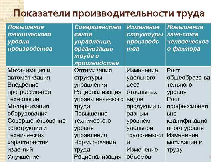 Показатели производительности труда Повышение технического уровня производства Механизация и автоматизация Внедрение прогрессив ной технологии