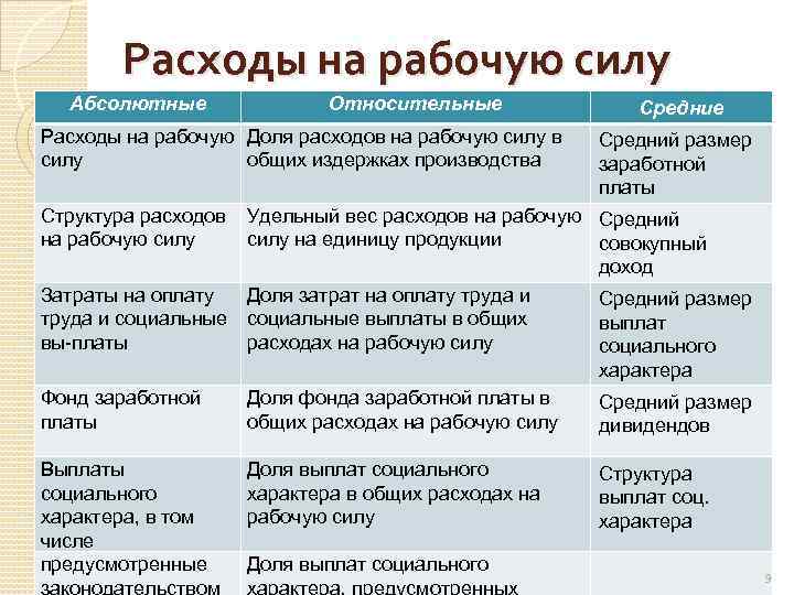 Расходы на рабочую силу Абсолютные Относительные Расходы на рабочую Доля расходов на рабочую силу