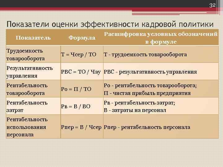 Показатели эффективности кадров