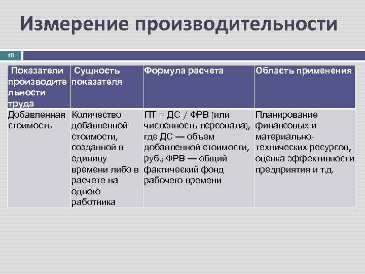 Измерение производительности 10 Показатели производите ль ости н труда Добавленная стоимость Сущность показателя Формула