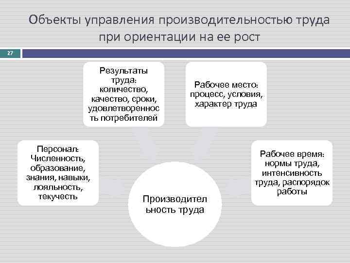 Продуктивность управления