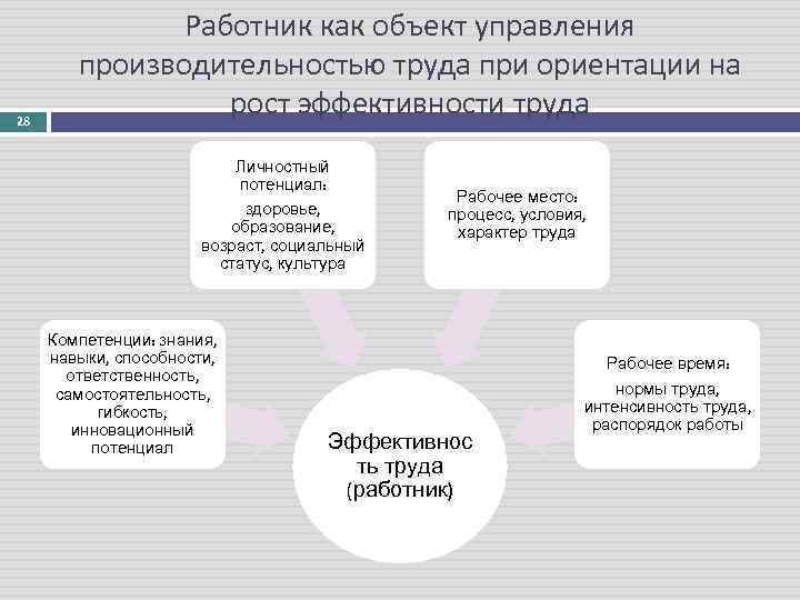 Управление производительностью труда по проекту