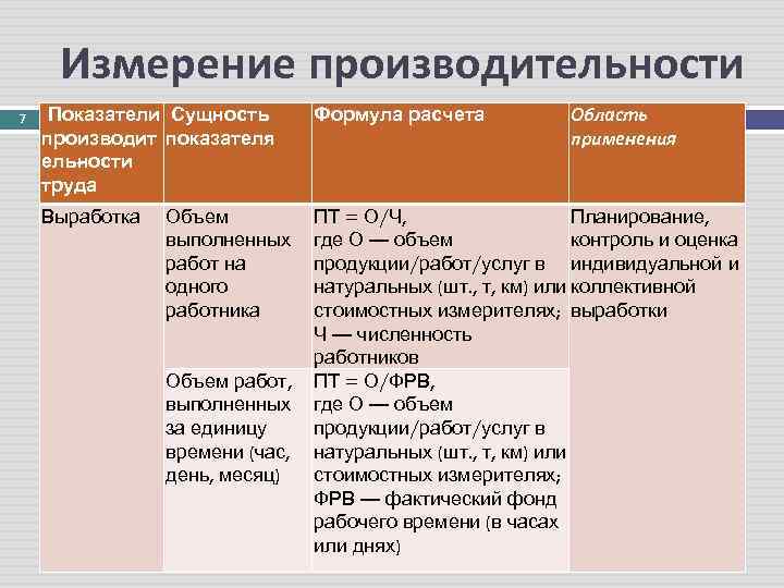 Измерение производительности 7 Область применения Показатели Сущность производит показателя ель ости н труда Формула