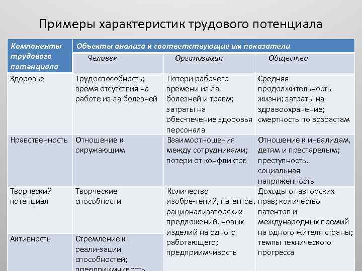 Анализ трудового потенциала