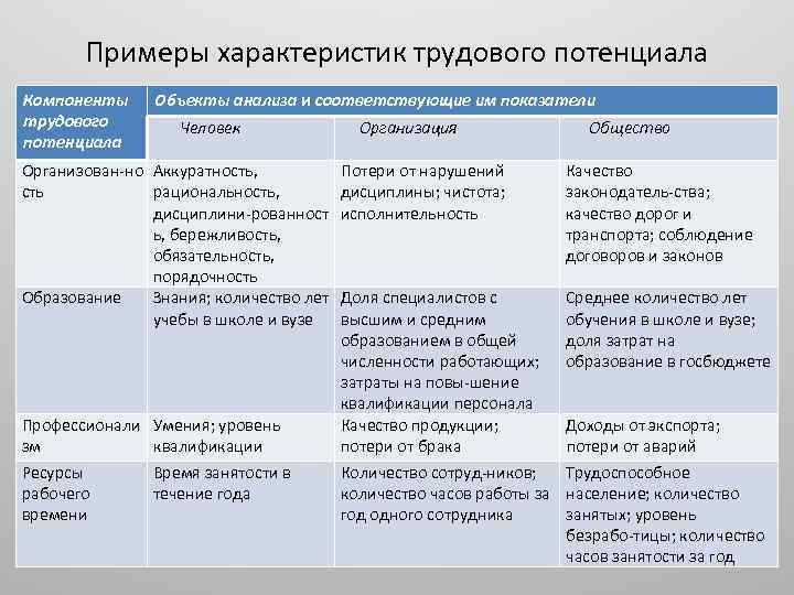 Примеры характеристик трудового потенциала Компоненты трудового потенциала Объекты анализа и соответствующие им показатели Человек