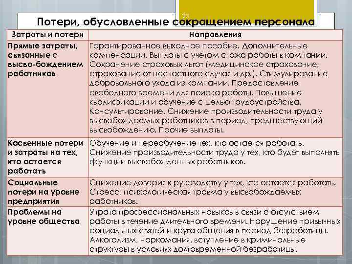 Расходы на персонал. Потери, обусловленные сокращением персонала. Статьи расходов на персонал. Снижение расходов на персонал. Сокращение издержек на персонал.