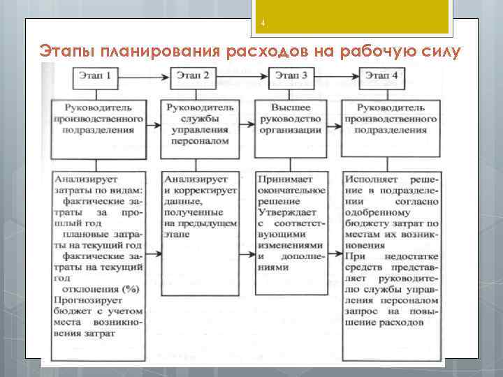 Управление на силу. Этапы планирования расходов на рабочую силу. Затраты на рабочую силу. Этапы планирования затрат на персонал. Назовите основные этапы планирование затрат на персонал.