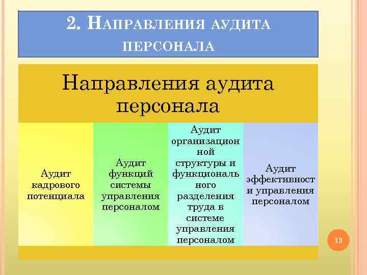 2. НАПРАВЛЕНИЯ АУДИТА ПЕРСОНАЛА Направления аудита персонала Аудит кадрового потенциала Аудит функций системы управления