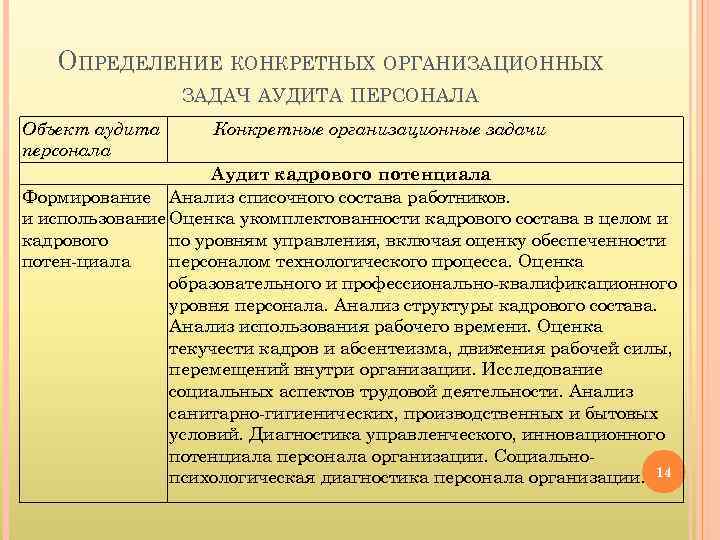 ОПРЕДЕЛЕНИЕ КОНКРЕТНЫХ ОРГАНИЗАЦИОННЫХ ЗАДАЧ АУДИТА ПЕРСОНАЛА Объект аудита персонала Конкретные организационные задачи Аудит кадрового