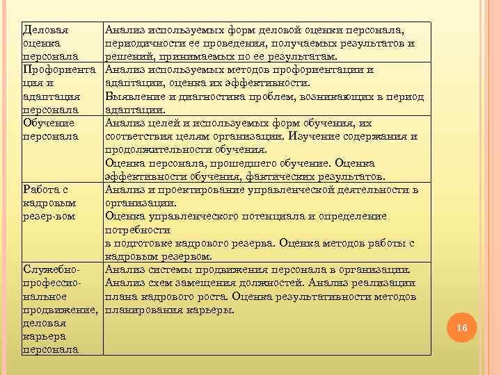 Деловая оценка персонала Профориента ция и адаптация персонала Обучение персонала Анализ используемых форм деловой