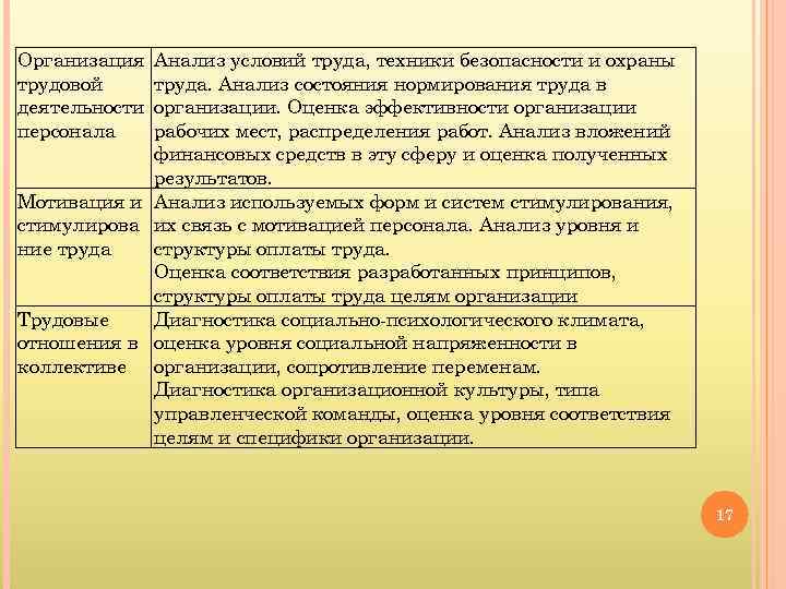 Организация трудовой деятельности персонала Анализ условий труда, техники безопасности и охраны труда. Анализ состояния