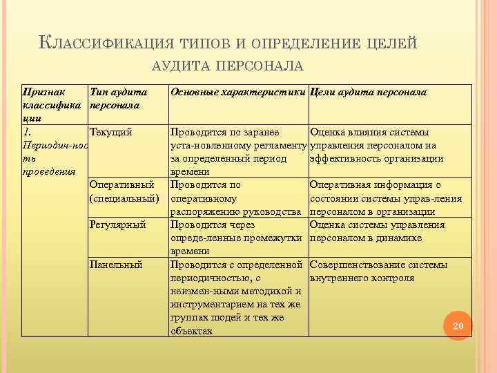 КЛАССИФИКАЦИЯ ТИПОВ И ОПРЕДЕЛЕНИЕ ЦЕЛЕЙ АУДИТА ПЕРСОНАЛА Признак Тип аудита классифика персонала ции 1.