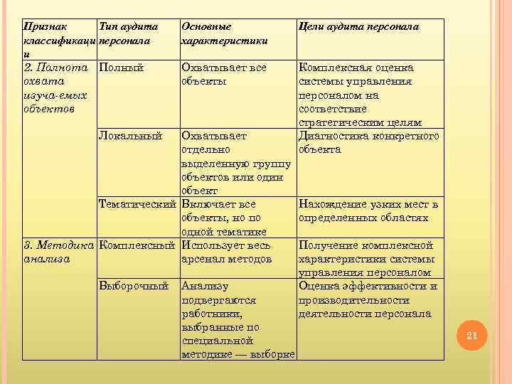 Признак Тип аудита классификаци персонала и 2. Полнота Полный охвата изуча емых объектов Основные