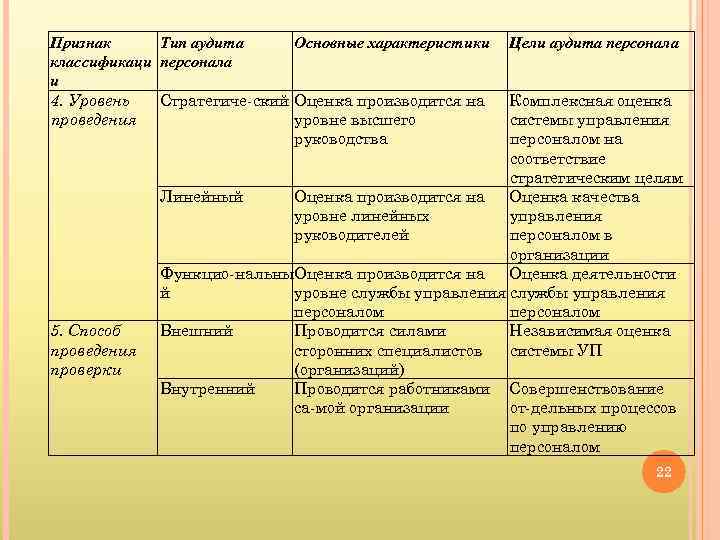 Признак Тип аудита Основные характеристики классификаци персонала и 4. Уровень Стратегиче ский Оценка производится