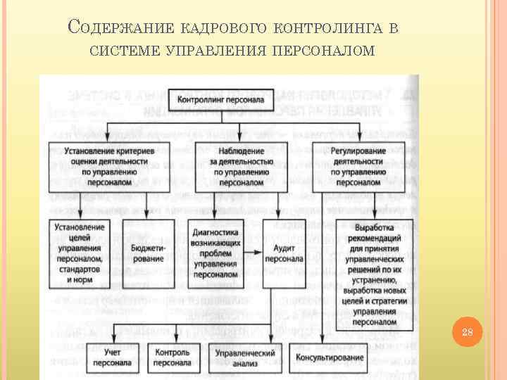 СОДЕРЖАНИЕ КАДРОВОГО КОНТРОЛИНГА В СИСТЕМЕ УПРАВЛЕНИЯ ПЕРСОНАЛОМ 28 